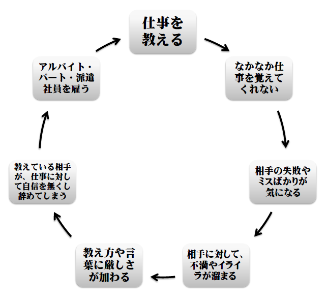 仕事を教える無限ループの怖さとは ２０年以上の実務経験による実務特化型 倉庫現場改善サポート アクティーズ ジャパン