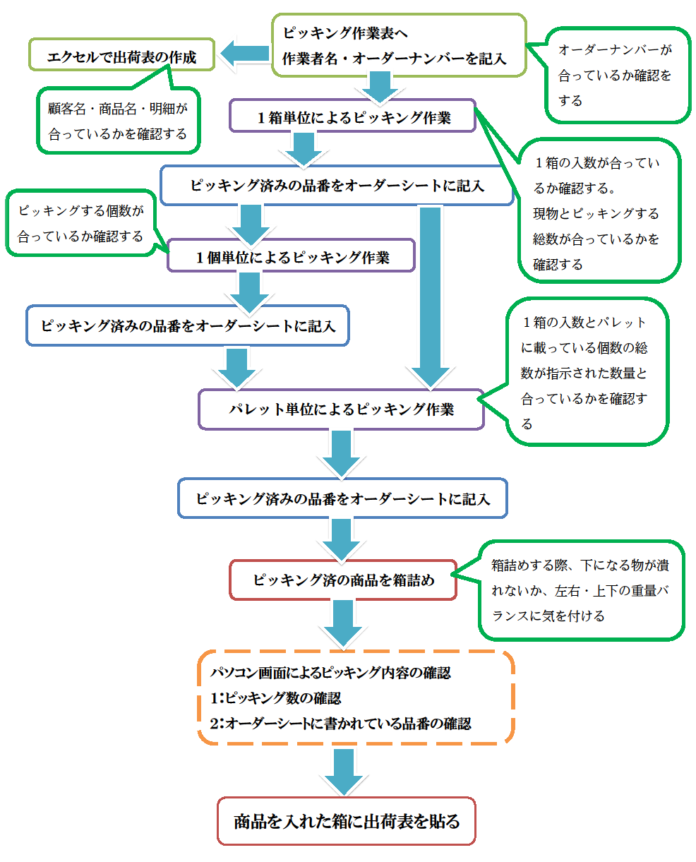 シンプルマニュアル サンプル事例 ２０年以上の倉庫実務経験と現場目線による倉庫現場改善サポート アクティーズ ジャパン